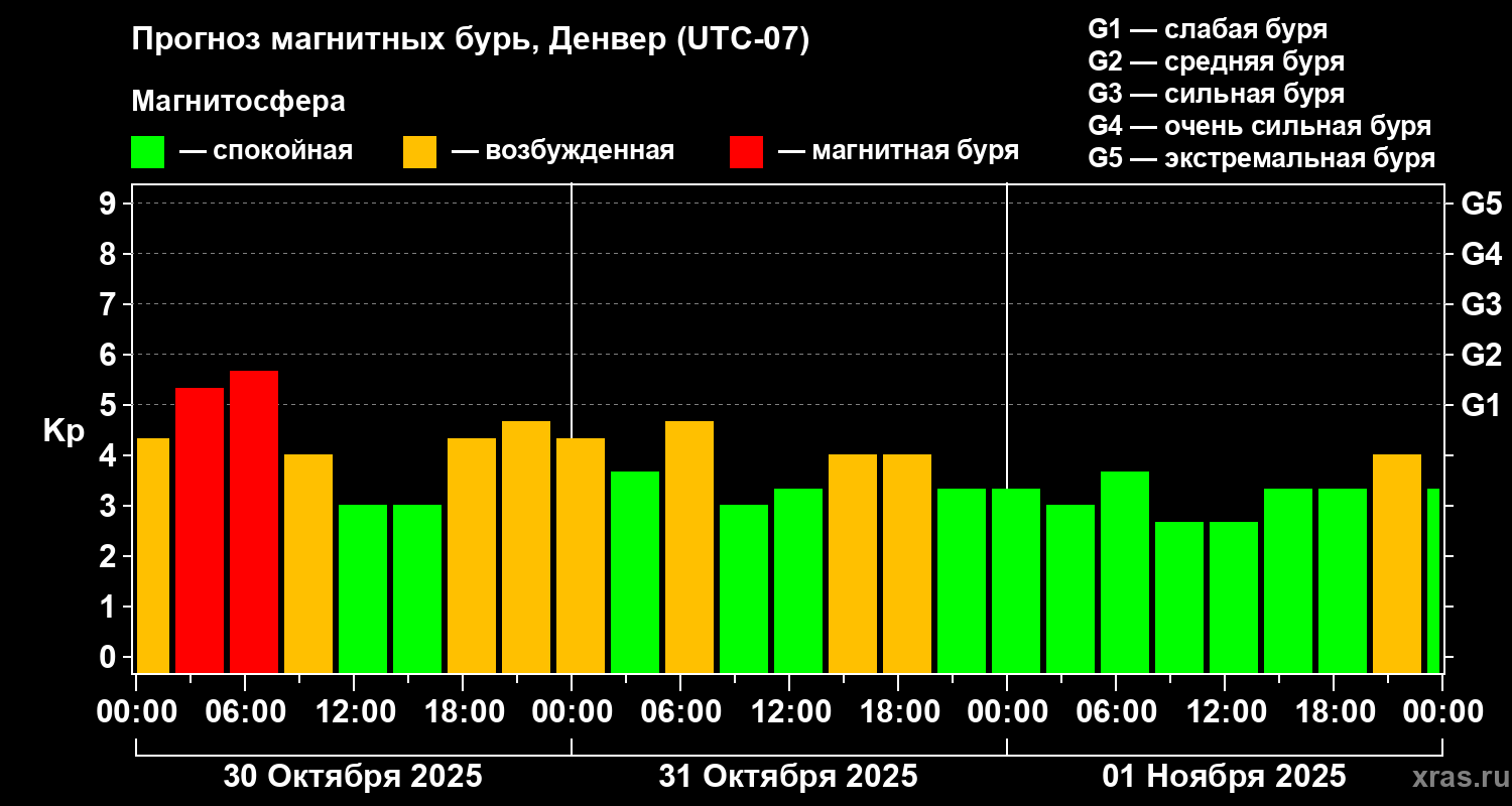Прогноз геомагнитного индекса Kp