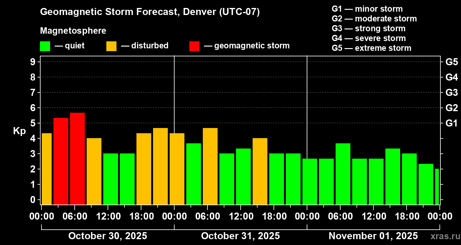 Forecast of the geomagnetic index Kp