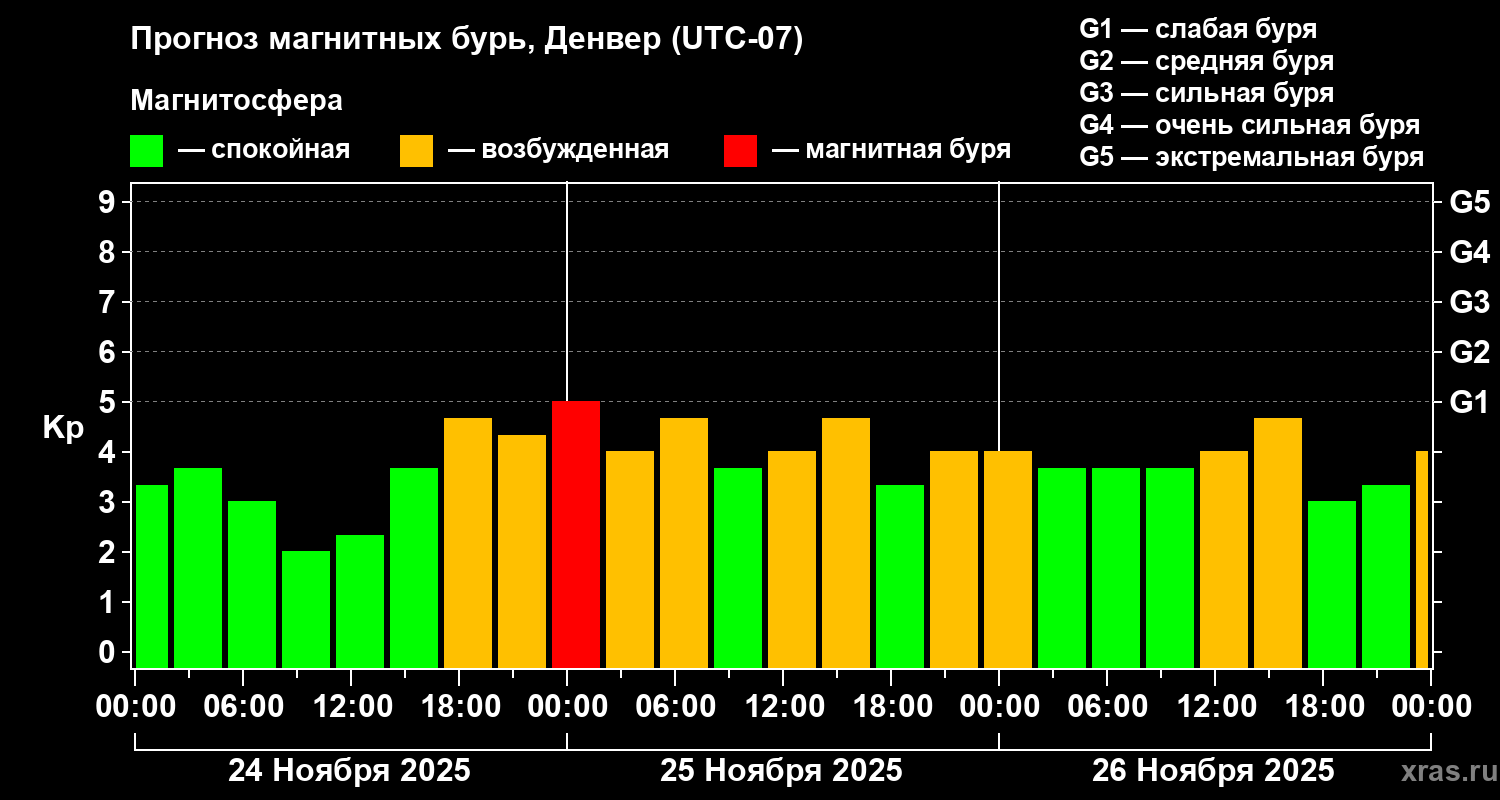 Прогноз геомагнитного индекса&nbsp;Kp