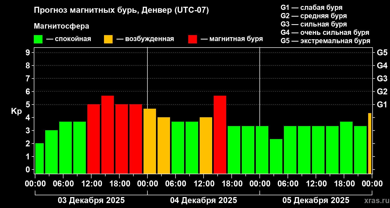 Прогноз геомагнитного индекса&nbsp;Kp