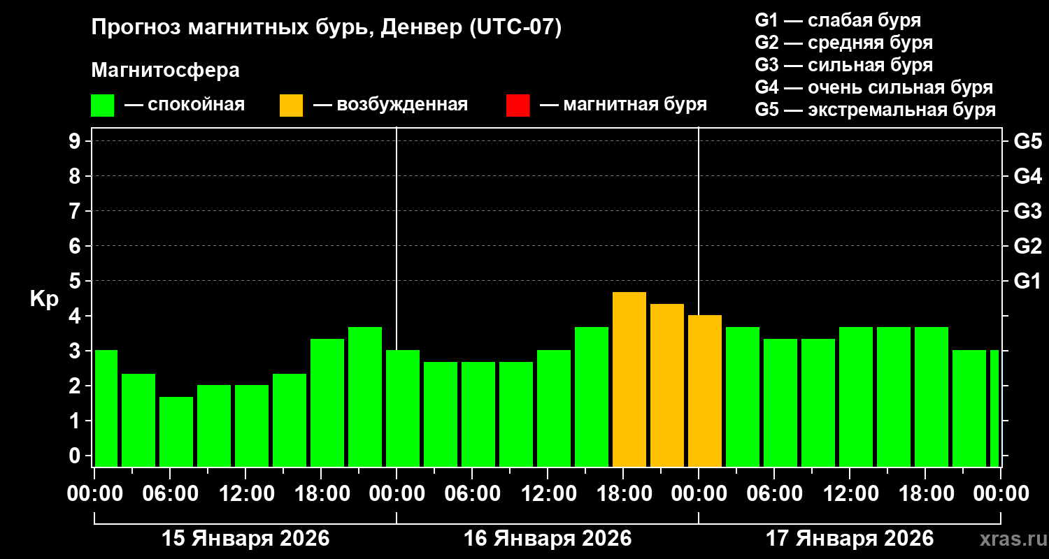 Прогноз геомагнитного индекса&nbsp;Kp
