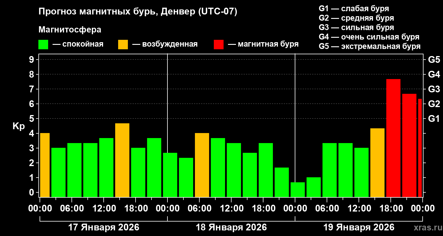 Прогноз геомагнитного индекса&nbsp;Kp
