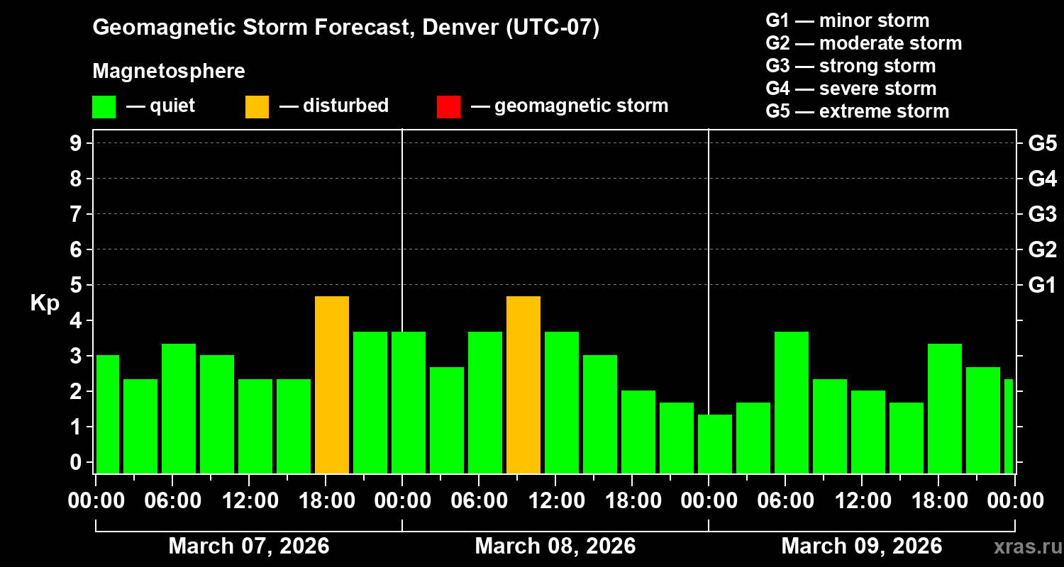 Forecast of the geomagnetic index&nbsp;Kp