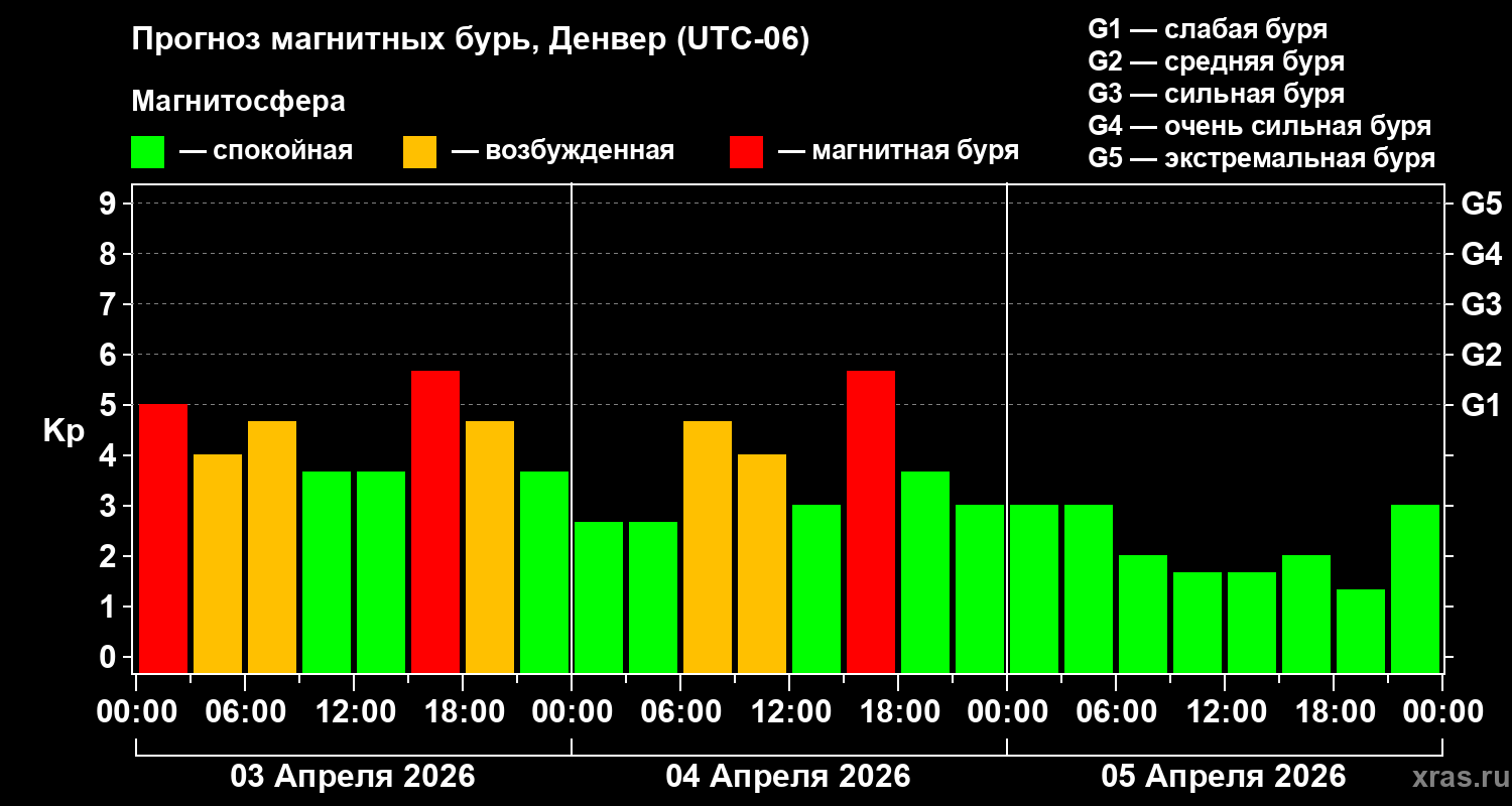 Прогноз геомагнитного индекса&nbsp;Kp