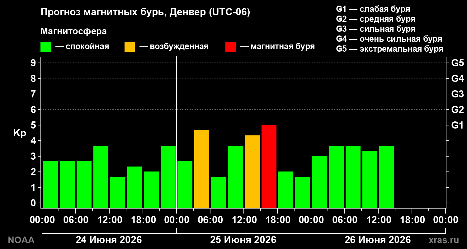 Прогноз геомагнитного индекса&nbsp;Kp