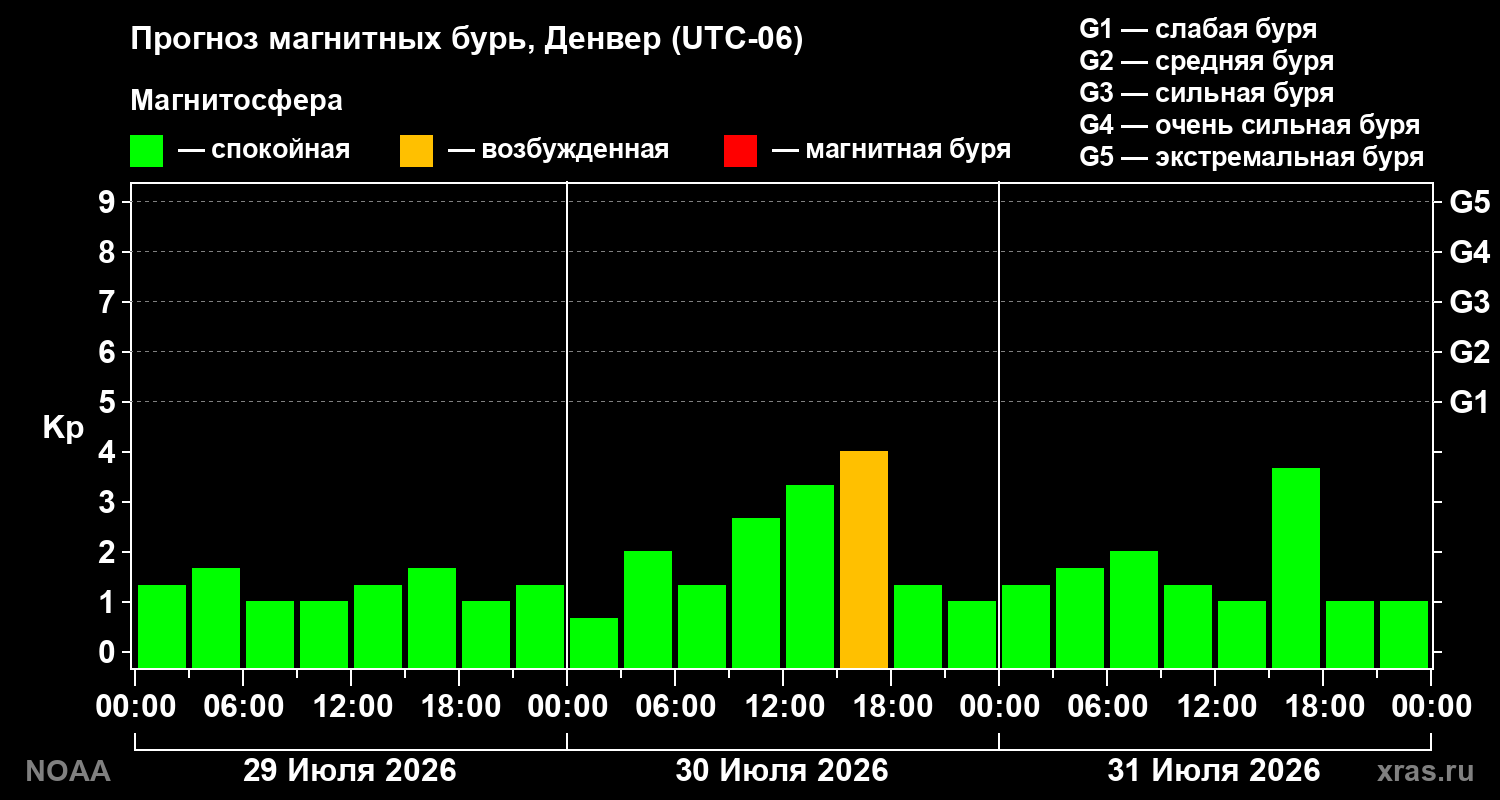 Прогноз геомагнитного индекса Kp на трое суток