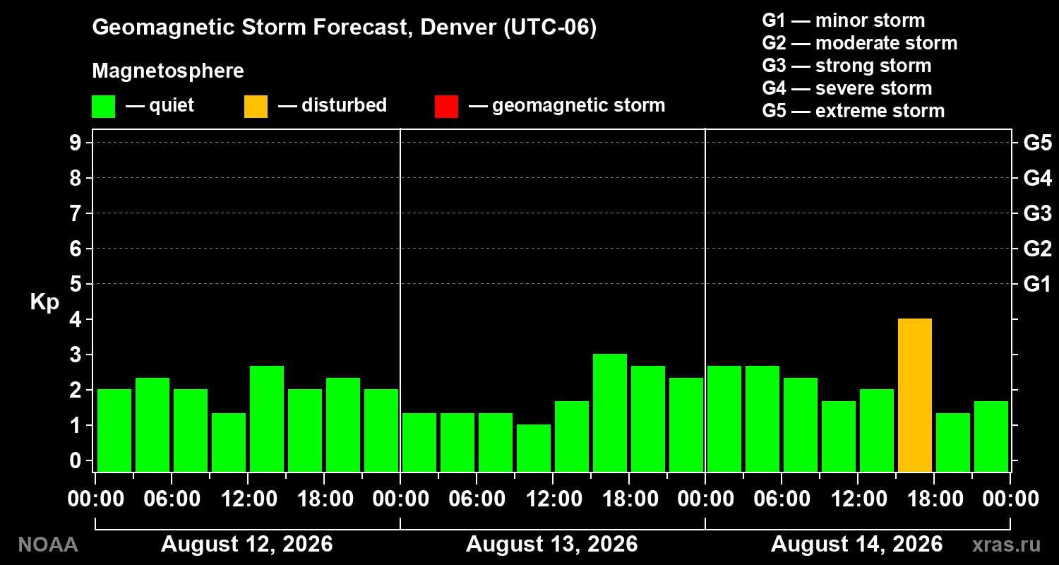 Geomagnetic index Kp forecast for three days