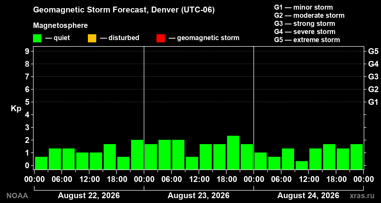Geomagnetic index Kp forecast for three days