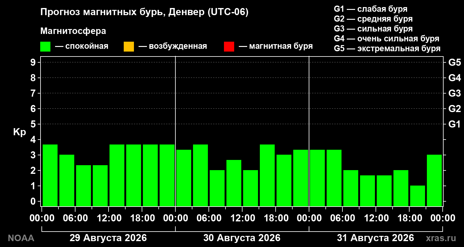 Прогноз геомагнитного индекса Kp на трое суток