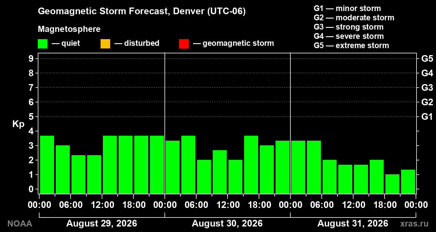 Geomagnetic index Kp forecast for three days
