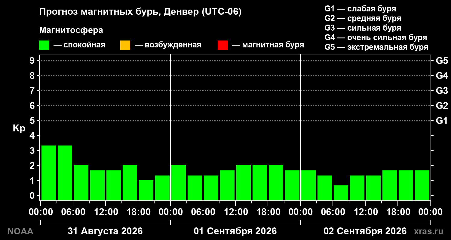 Прогноз геомагнитного индекса Kp на трое суток