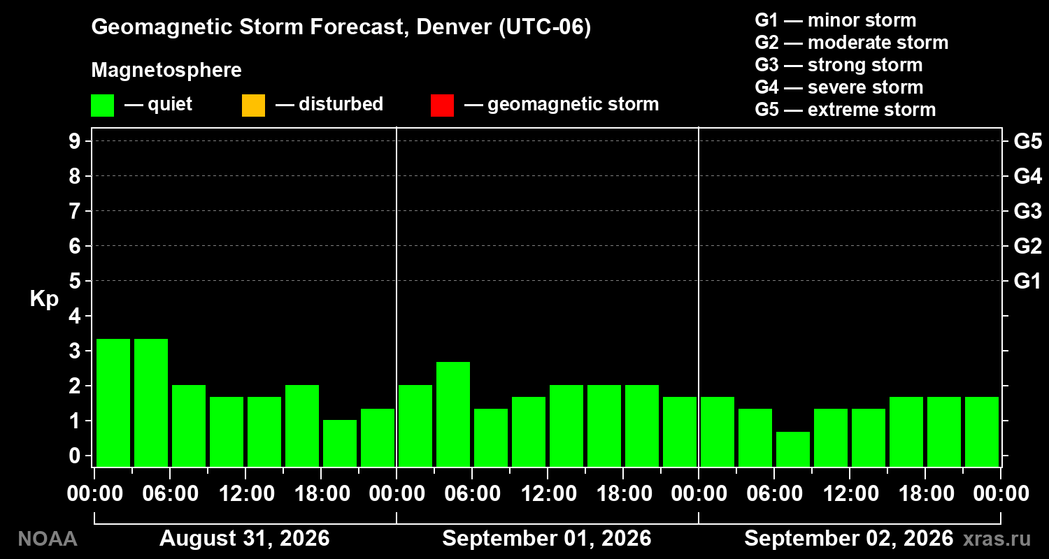 Geomagnetic index Kp forecast for three days