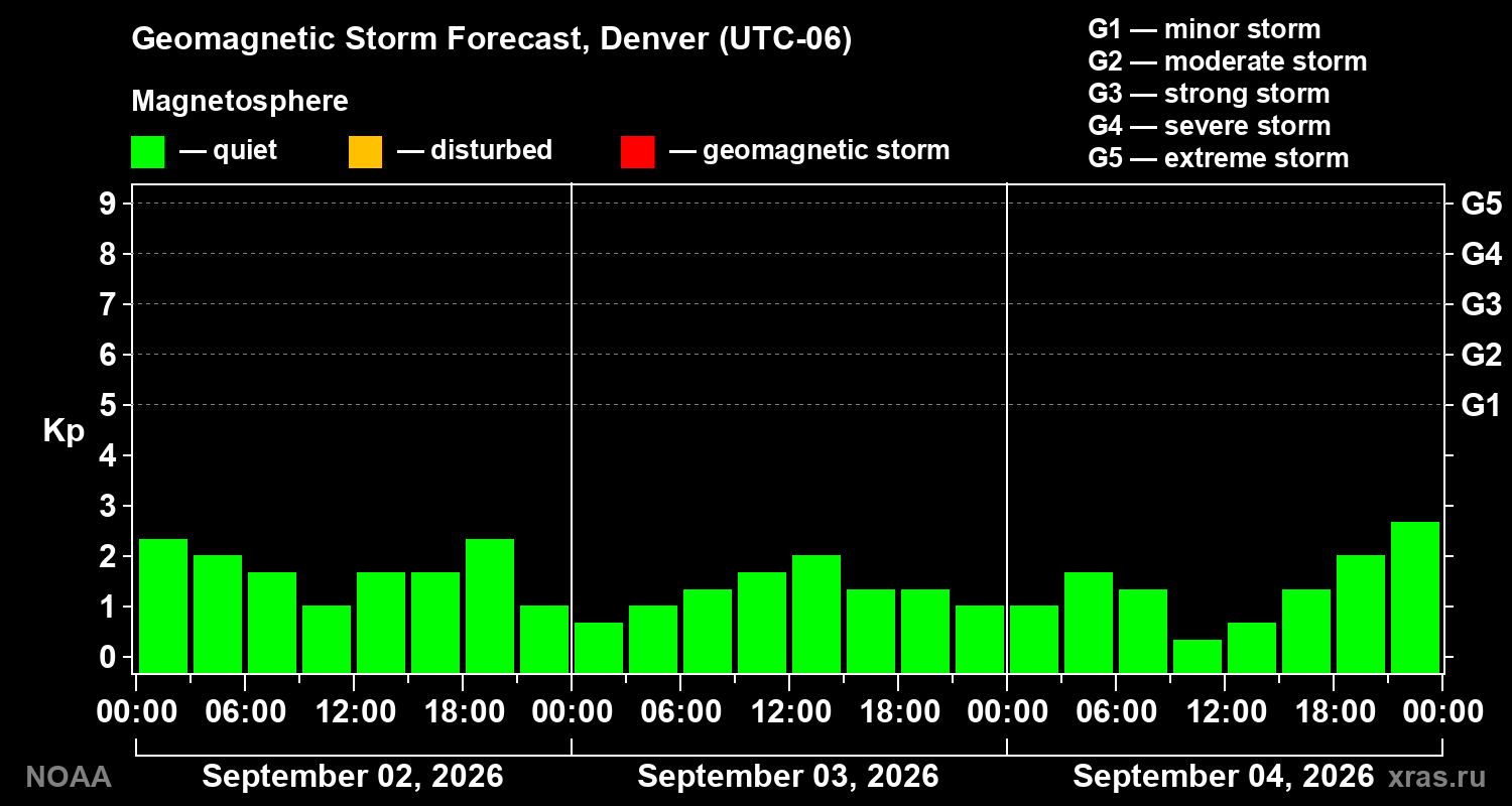 Geomagnetic index Kp forecast for three days