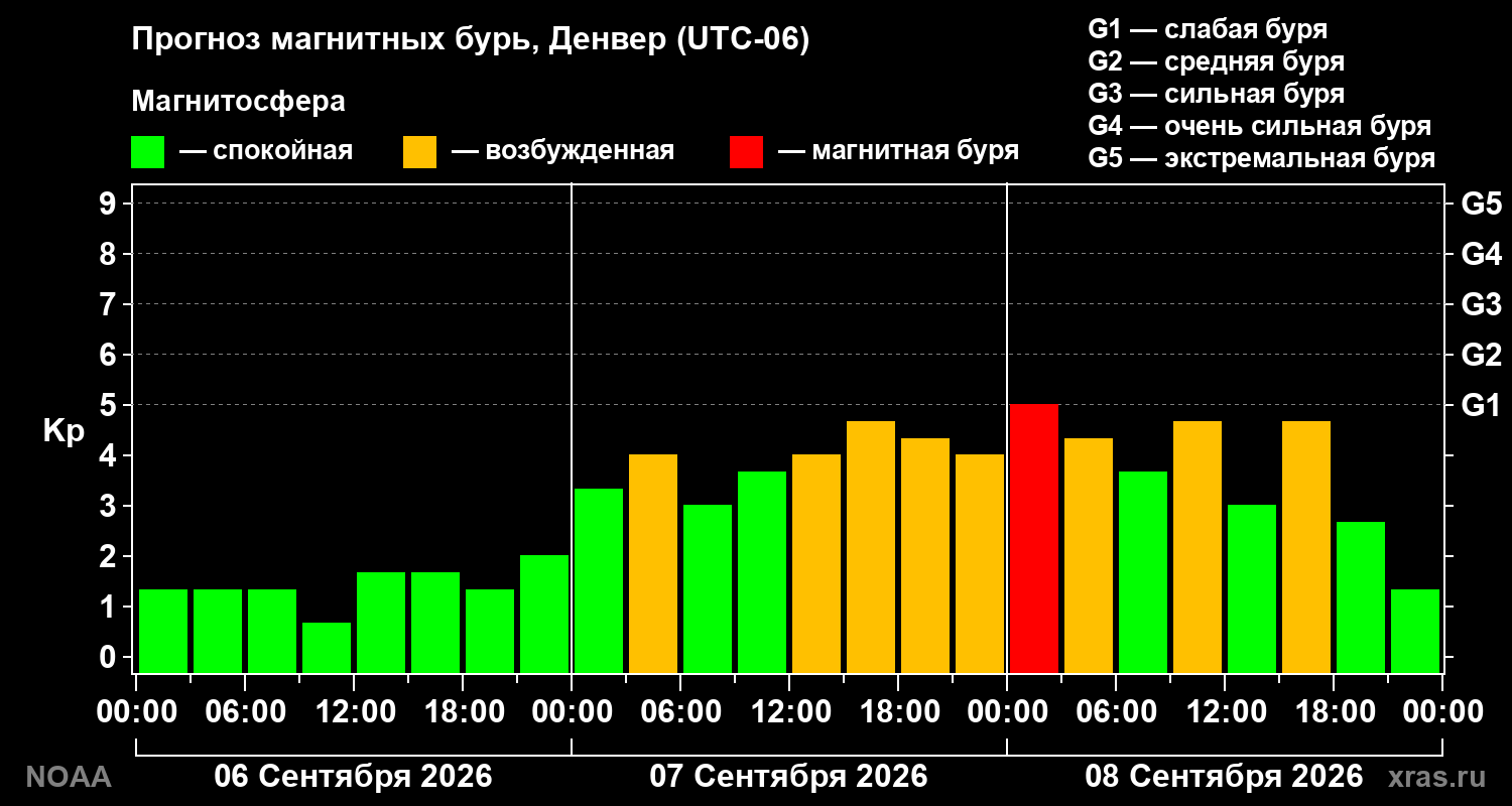 Прогноз геомагнитного индекса Kp на трое суток