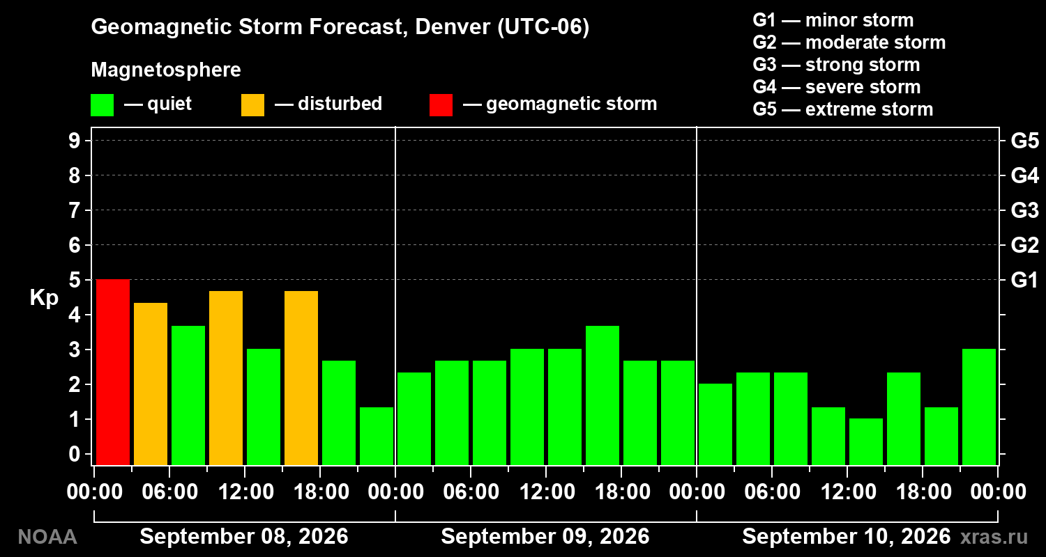 Geomagnetic index Kp forecast for three days