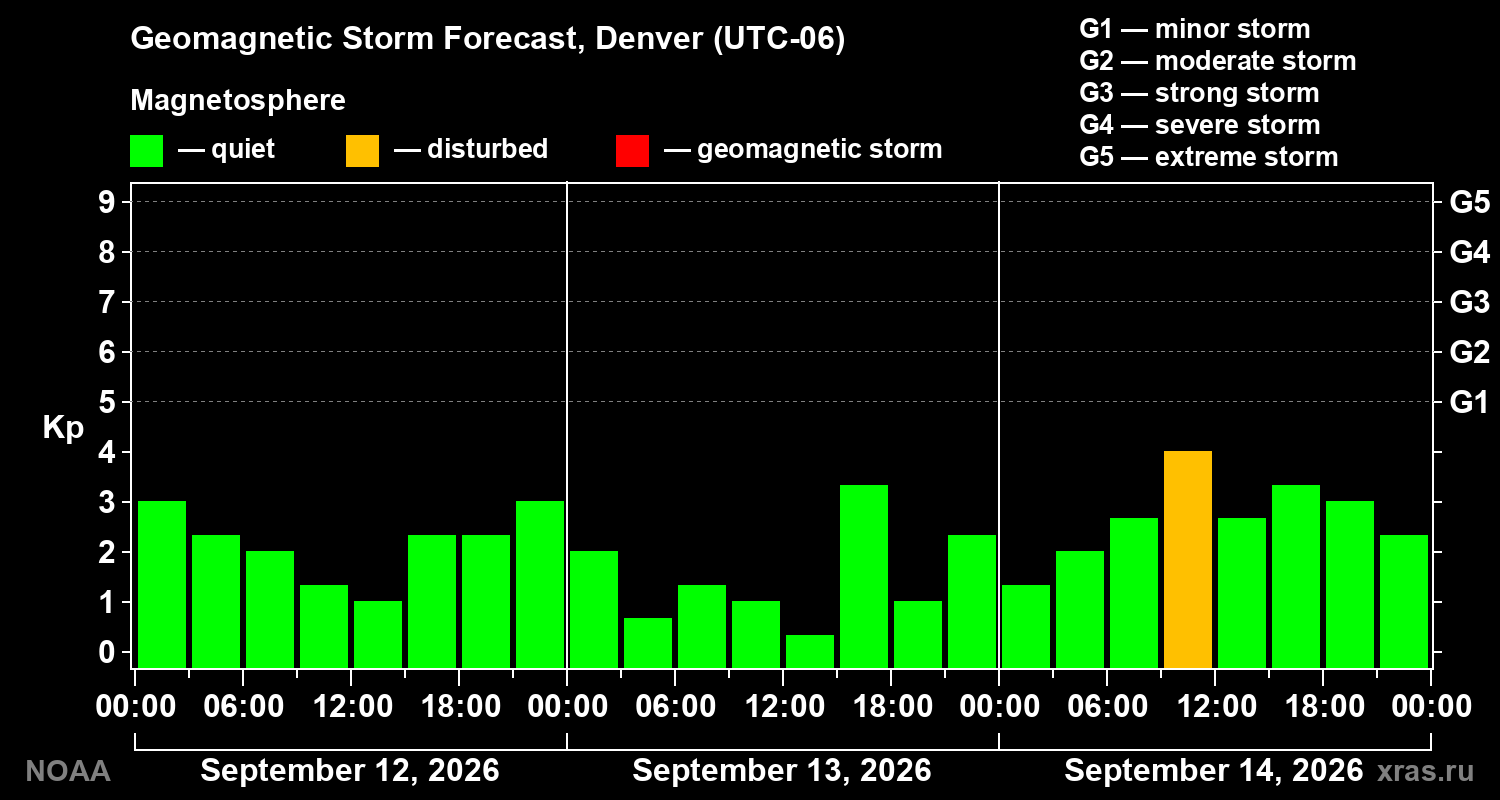 Geomagnetic index Kp forecast for three days