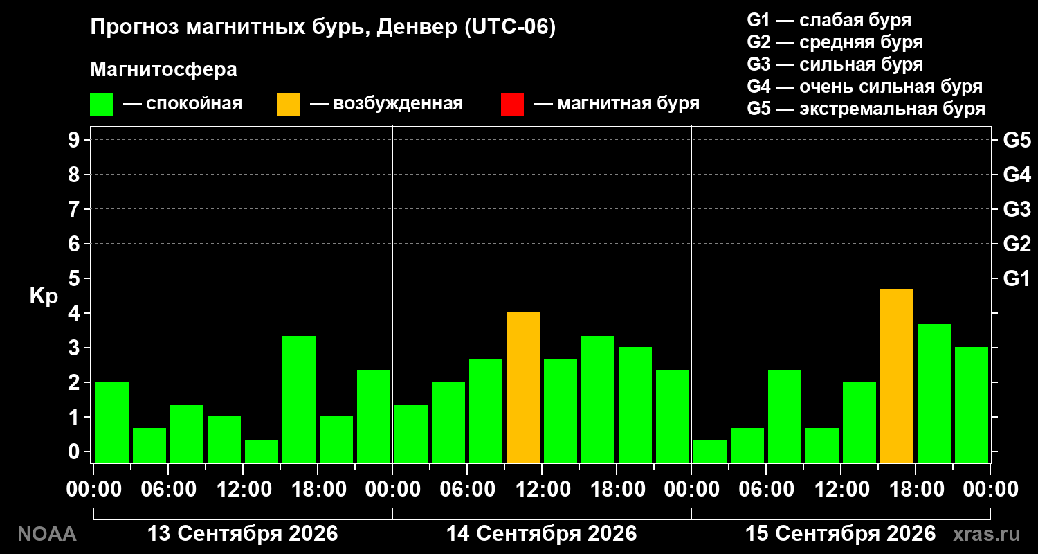 Прогноз геомагнитного индекса Kp на трое суток