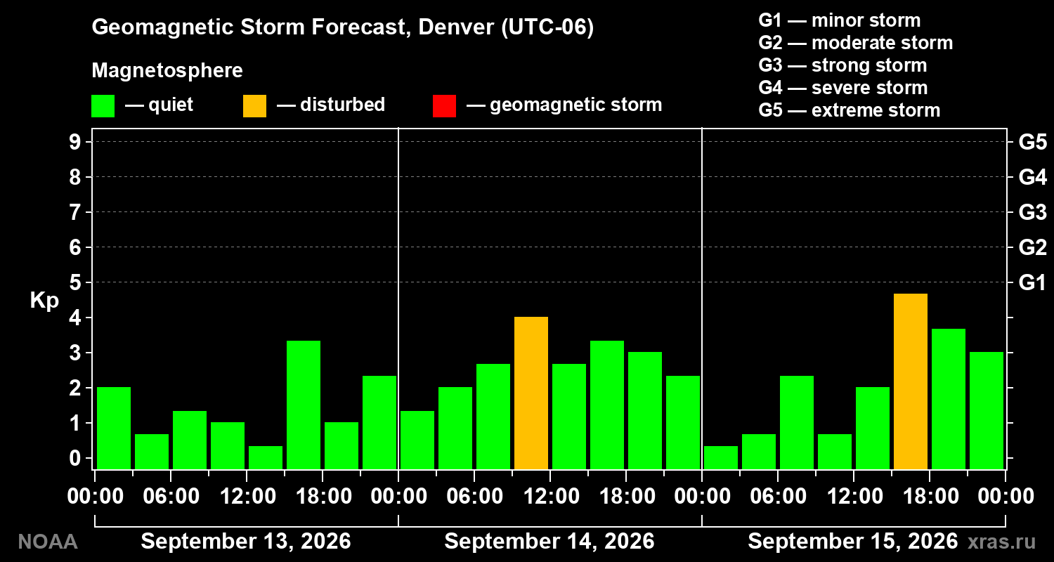 Geomagnetic index Kp forecast for three days