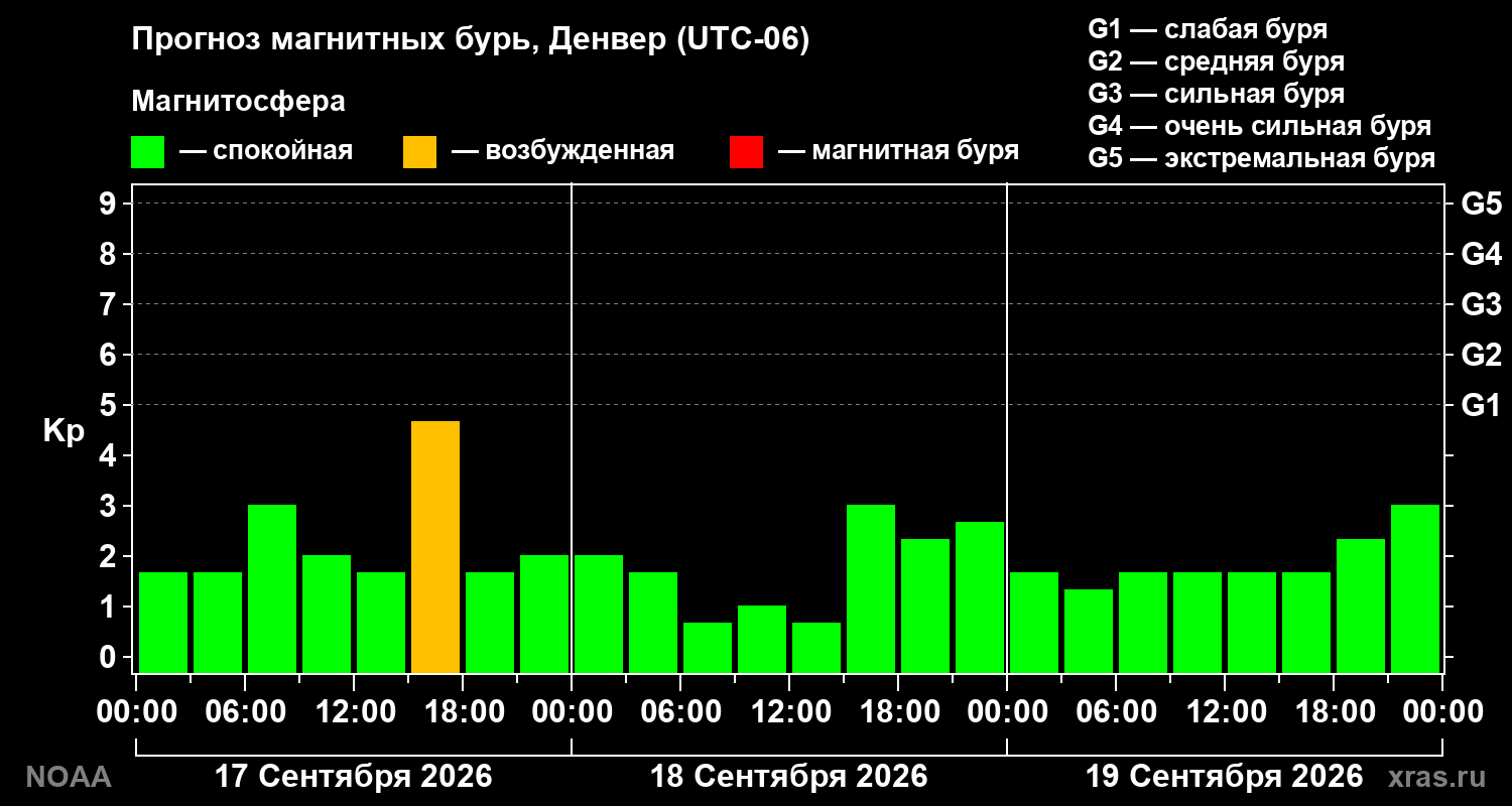 Прогноз геомагнитного индекса Kp на трое суток