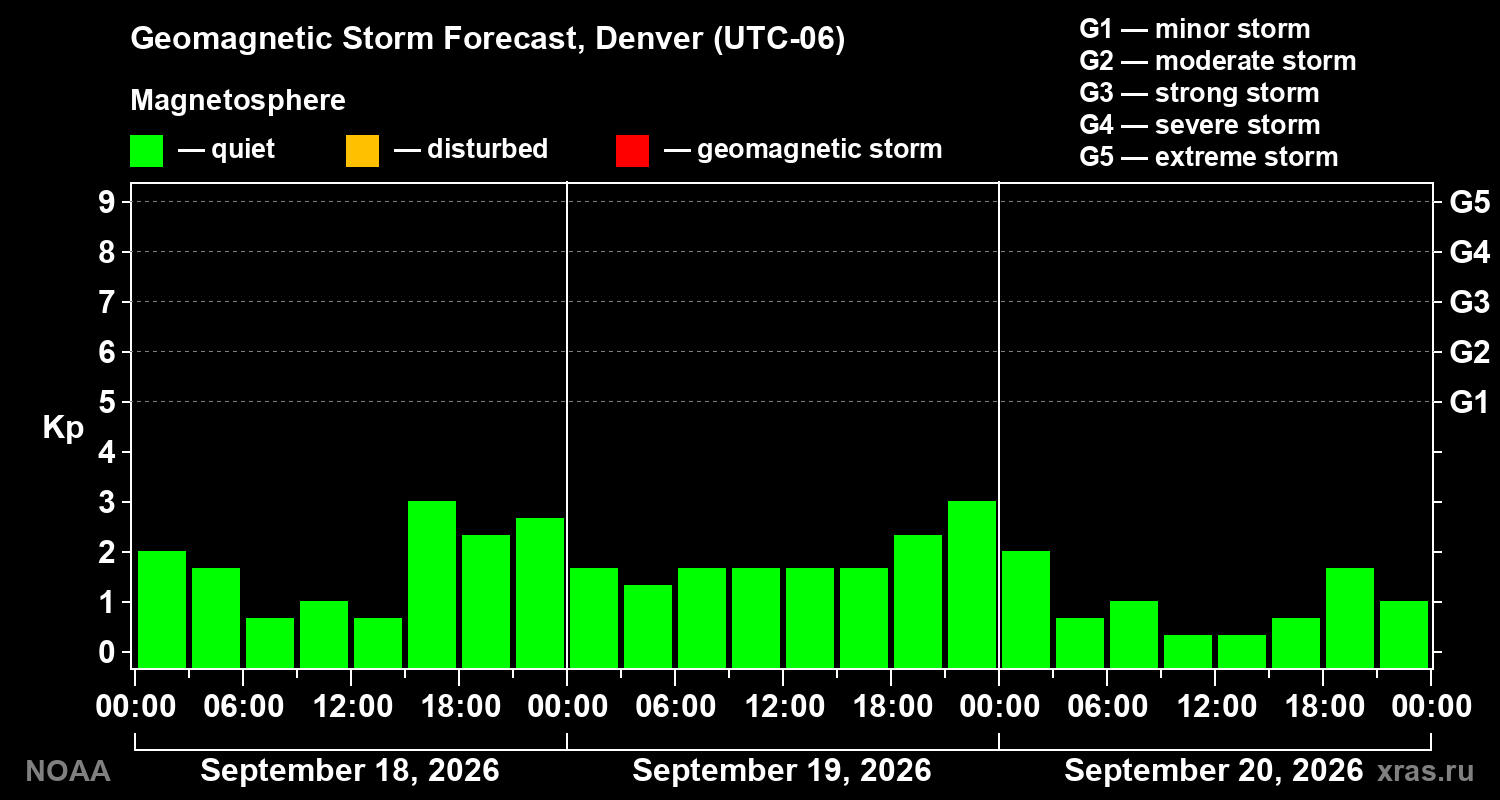 Geomagnetic index Kp forecast for three days