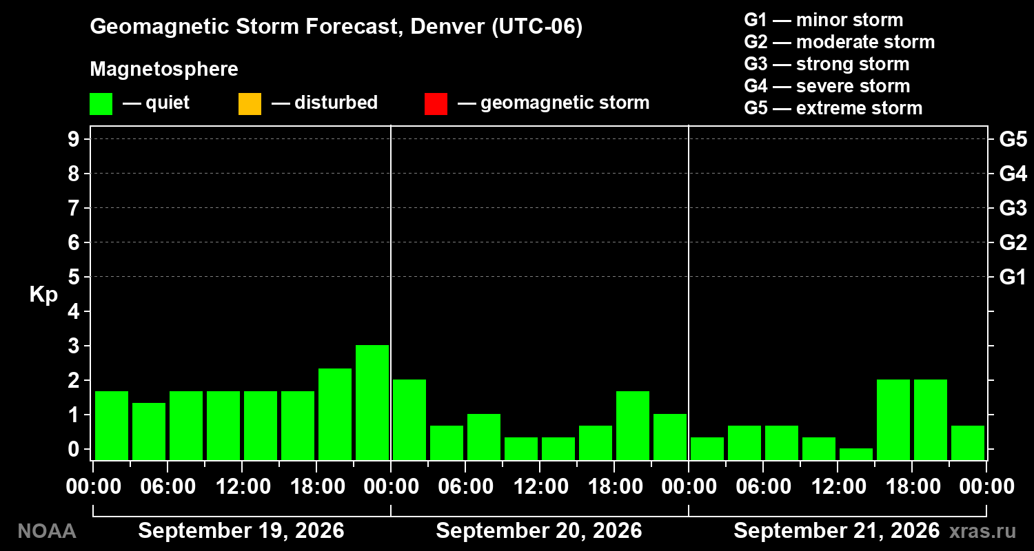 Geomagnetic index Kp forecast for three days