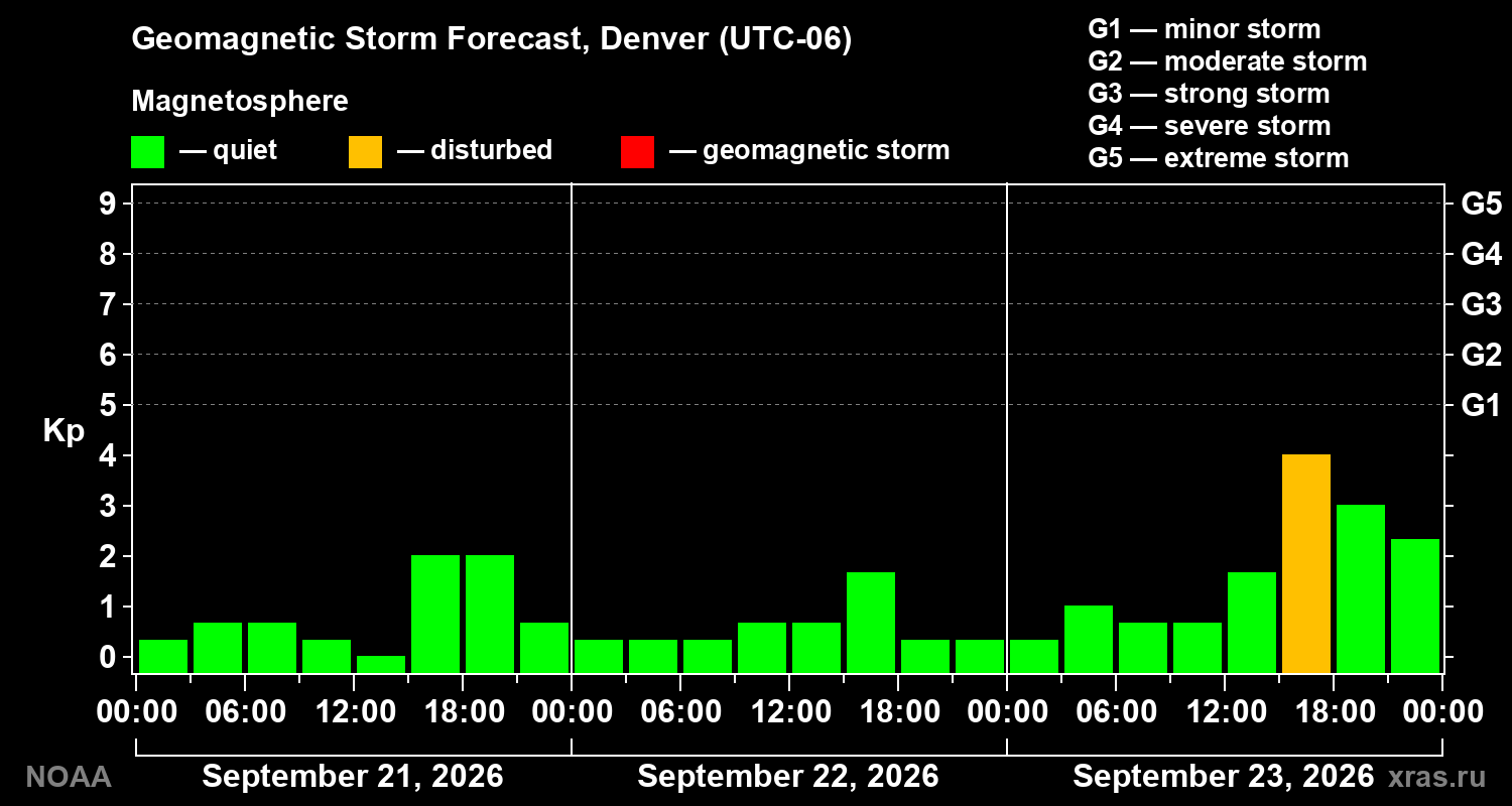 Geomagnetic index Kp forecast for three days