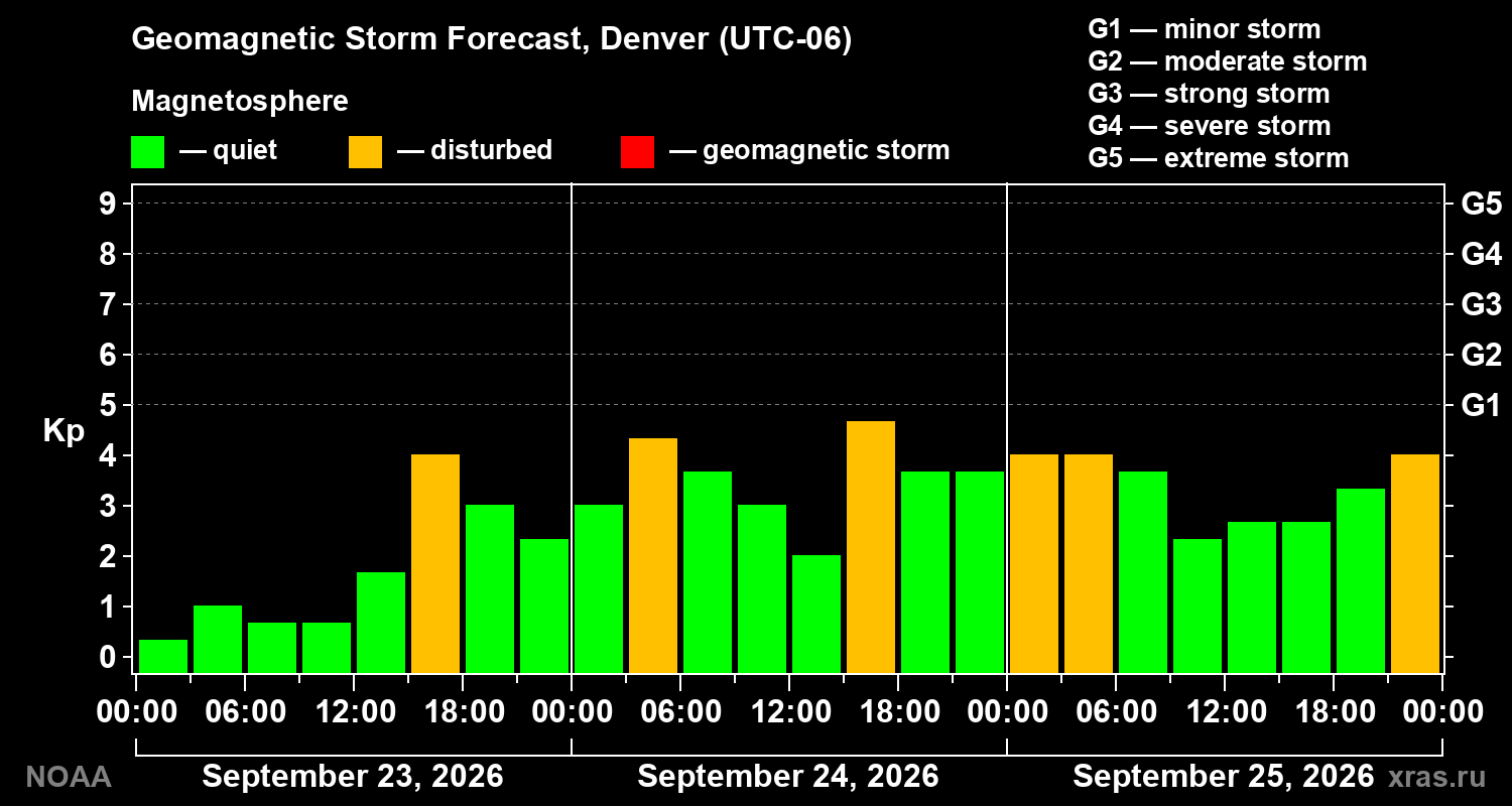 Geomagnetic index Kp forecast for three days