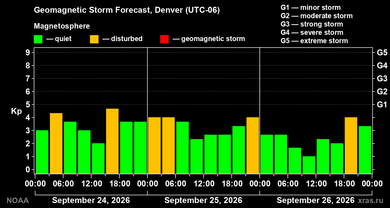Geomagnetic index Kp forecast for three days