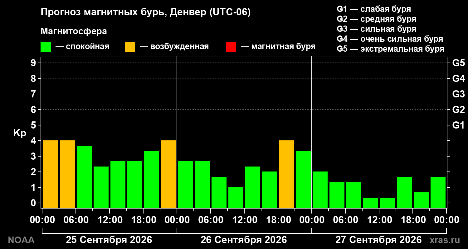 Прогноз геомагнитного индекса Kp на трое суток