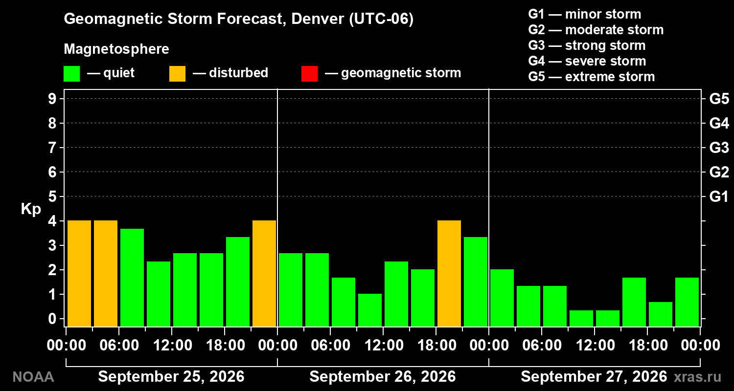 Geomagnetic index Kp forecast for three days