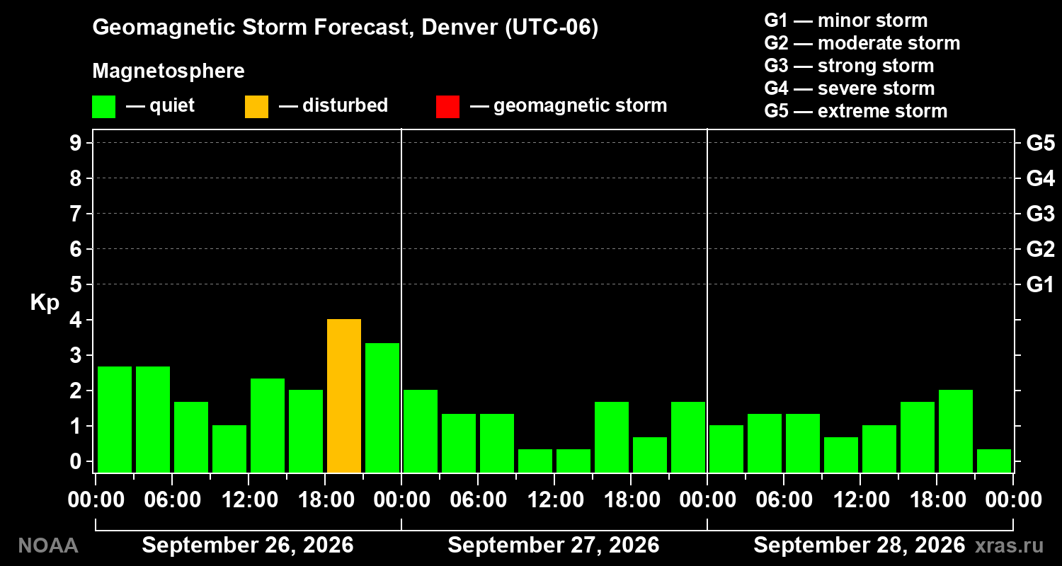 Geomagnetic index Kp forecast for three days