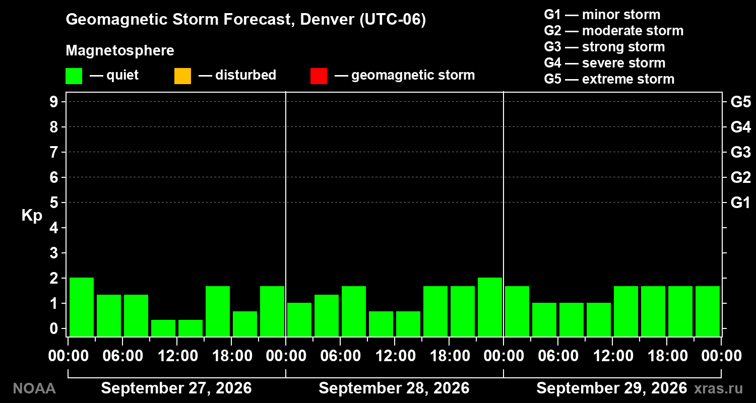 Geomagnetic index Kp forecast for three days