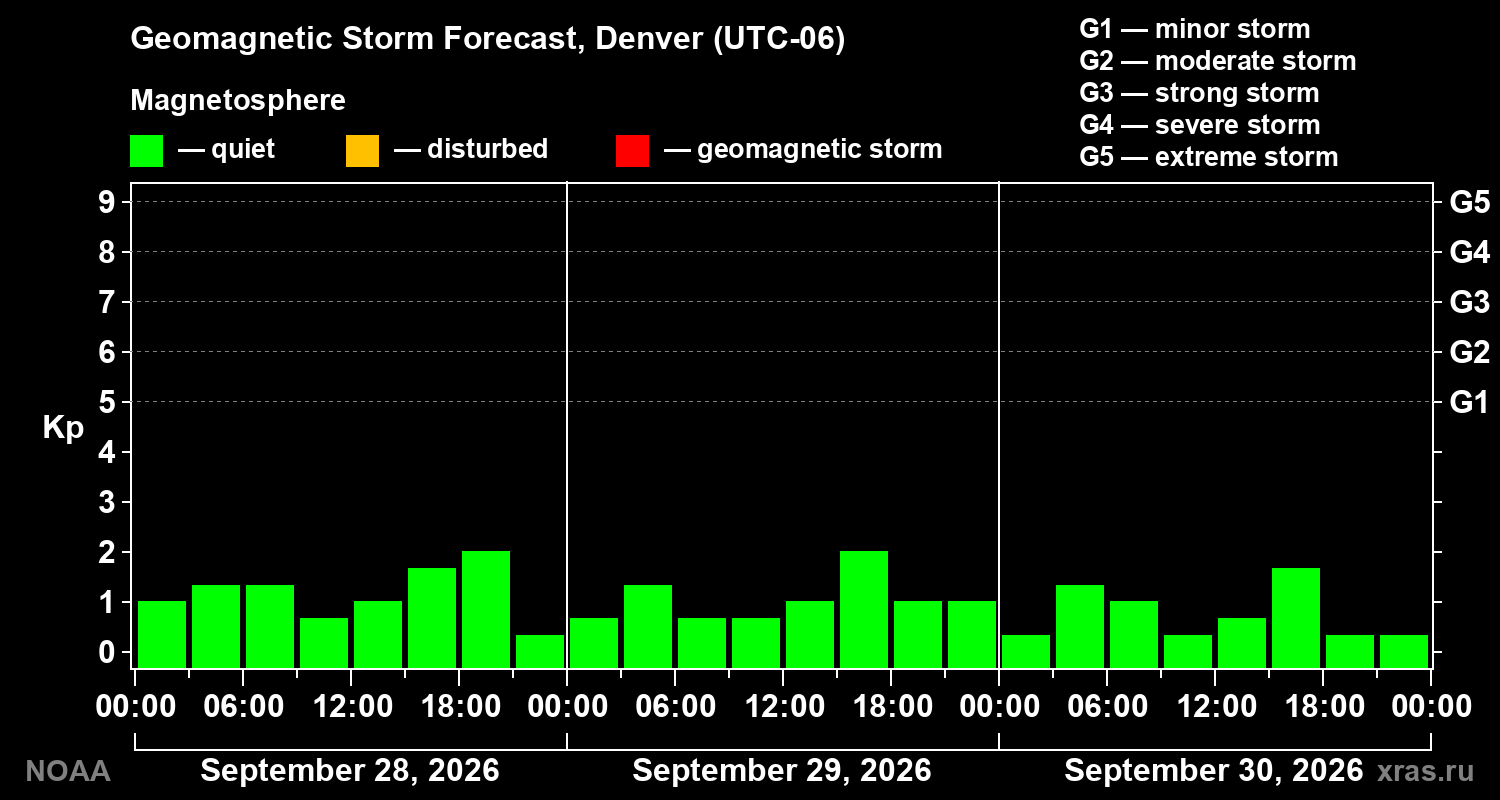 Geomagnetic index Kp forecast for three days