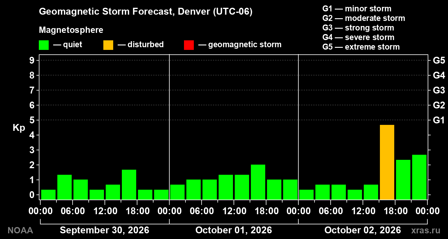 Geomagnetic index Kp forecast for three days