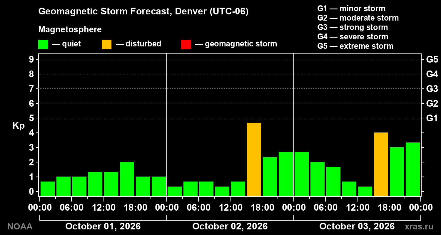 Geomagnetic index Kp forecast for three days