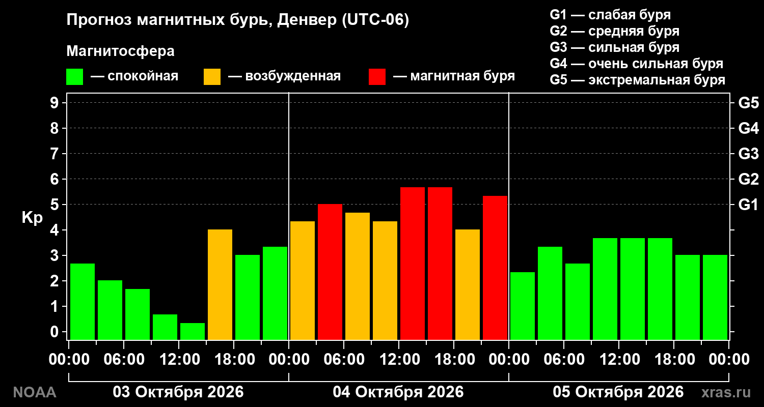 Прогноз геомагнитного индекса Kp на трое суток