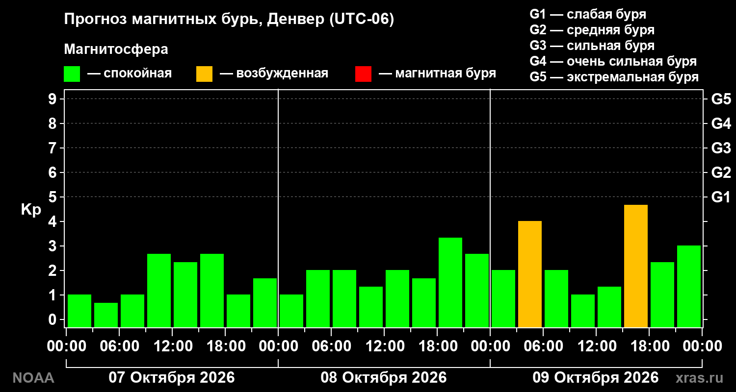 Прогноз геомагнитного индекса Kp на трое суток