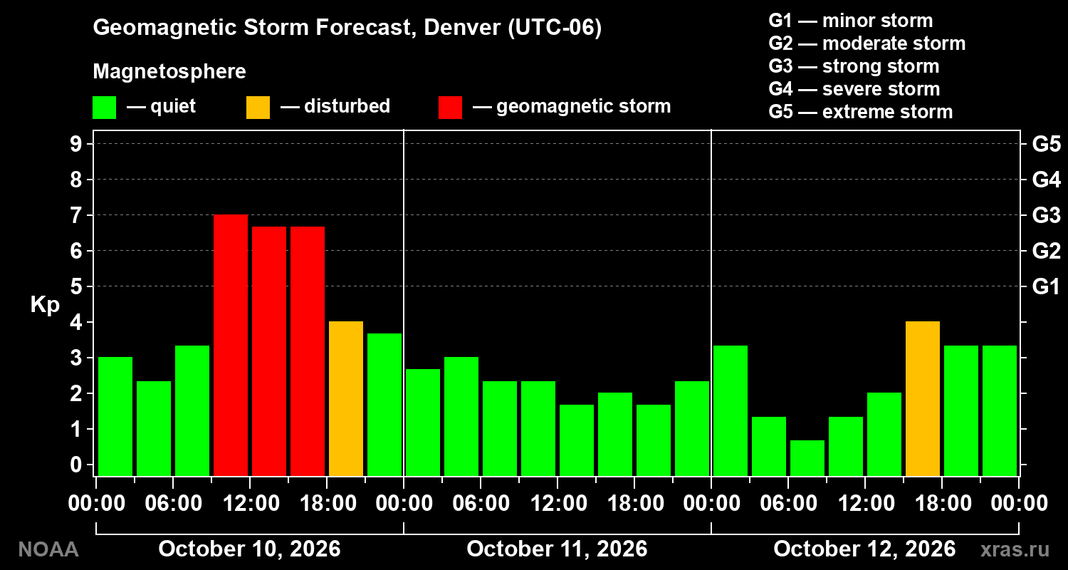 Geomagnetic index Kp forecast for three days