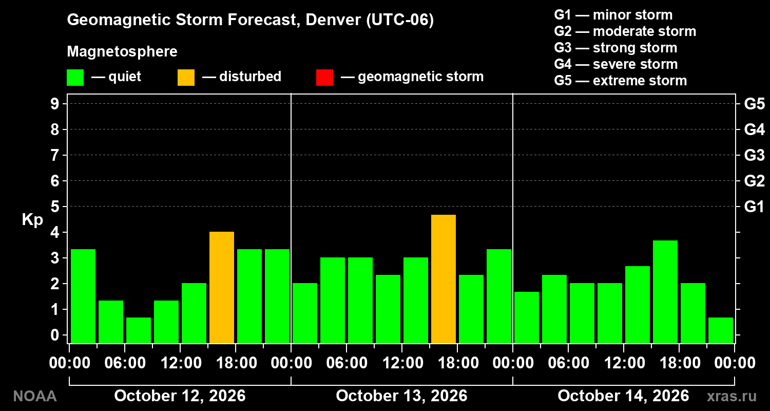 Geomagnetic index Kp forecast for three days