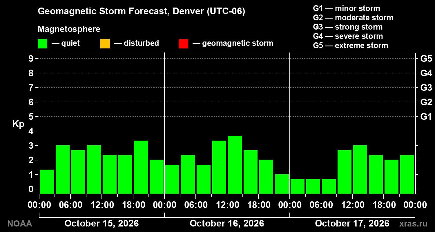 Geomagnetic index Kp forecast for three days