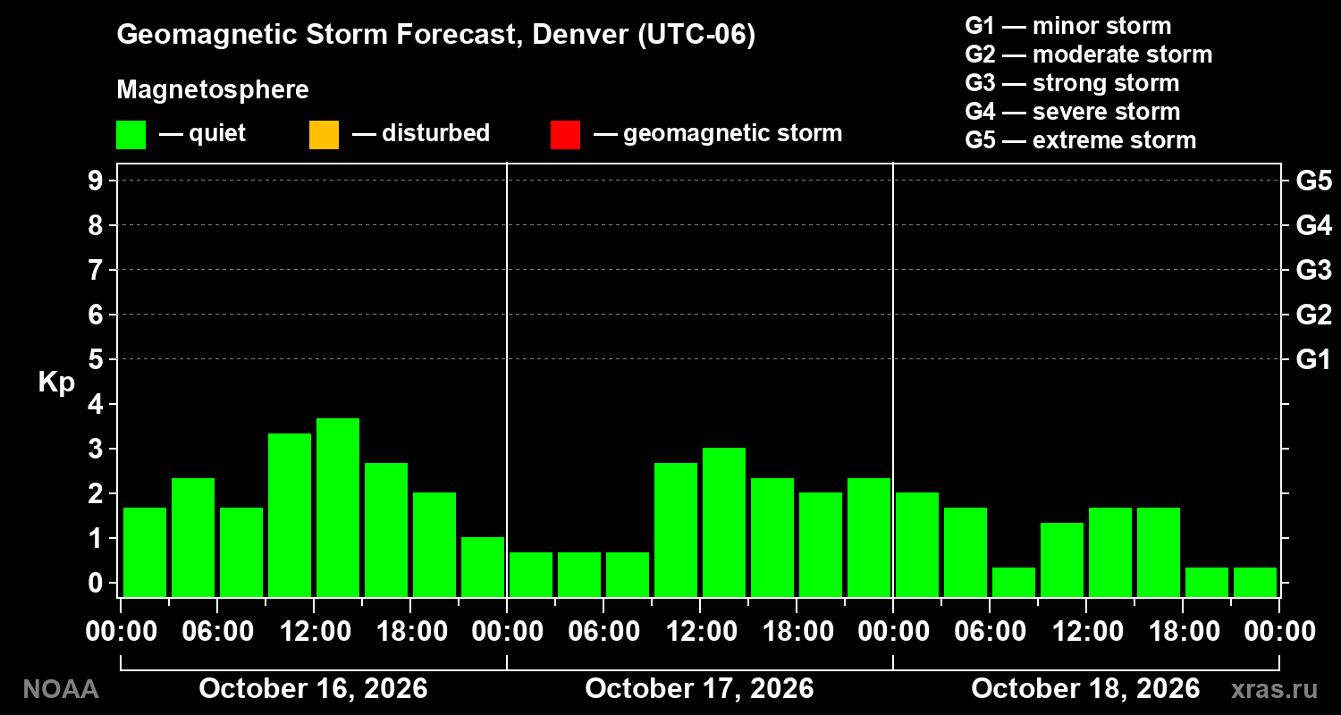 Geomagnetic index Kp forecast for three days