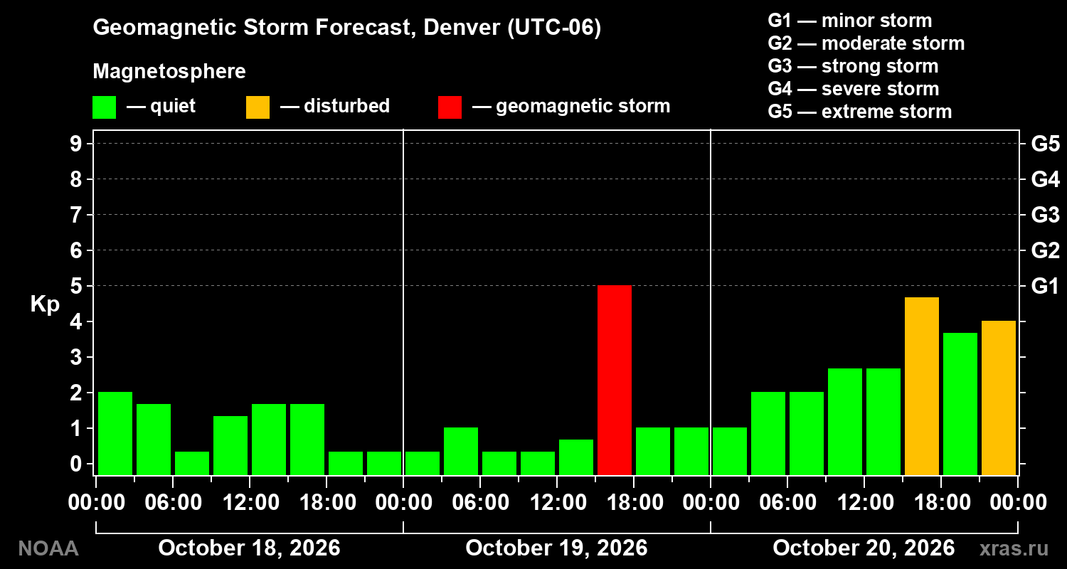 Geomagnetic index Kp forecast for three days