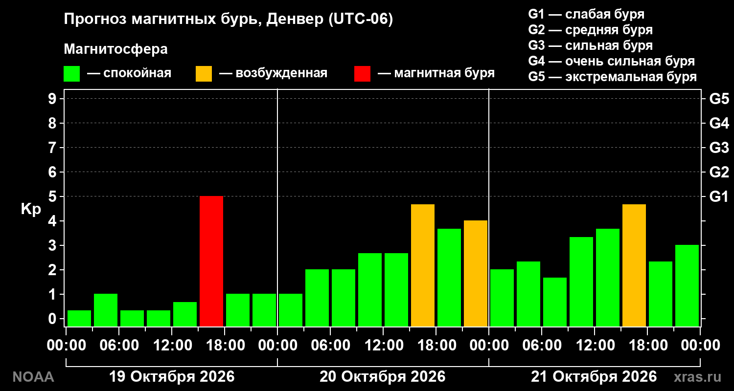 Прогноз геомагнитного индекса Kp на трое суток
