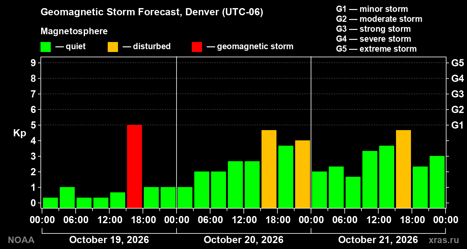 Geomagnetic index Kp forecast for three days
