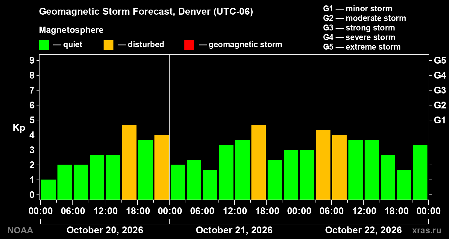 Geomagnetic index Kp forecast for three days