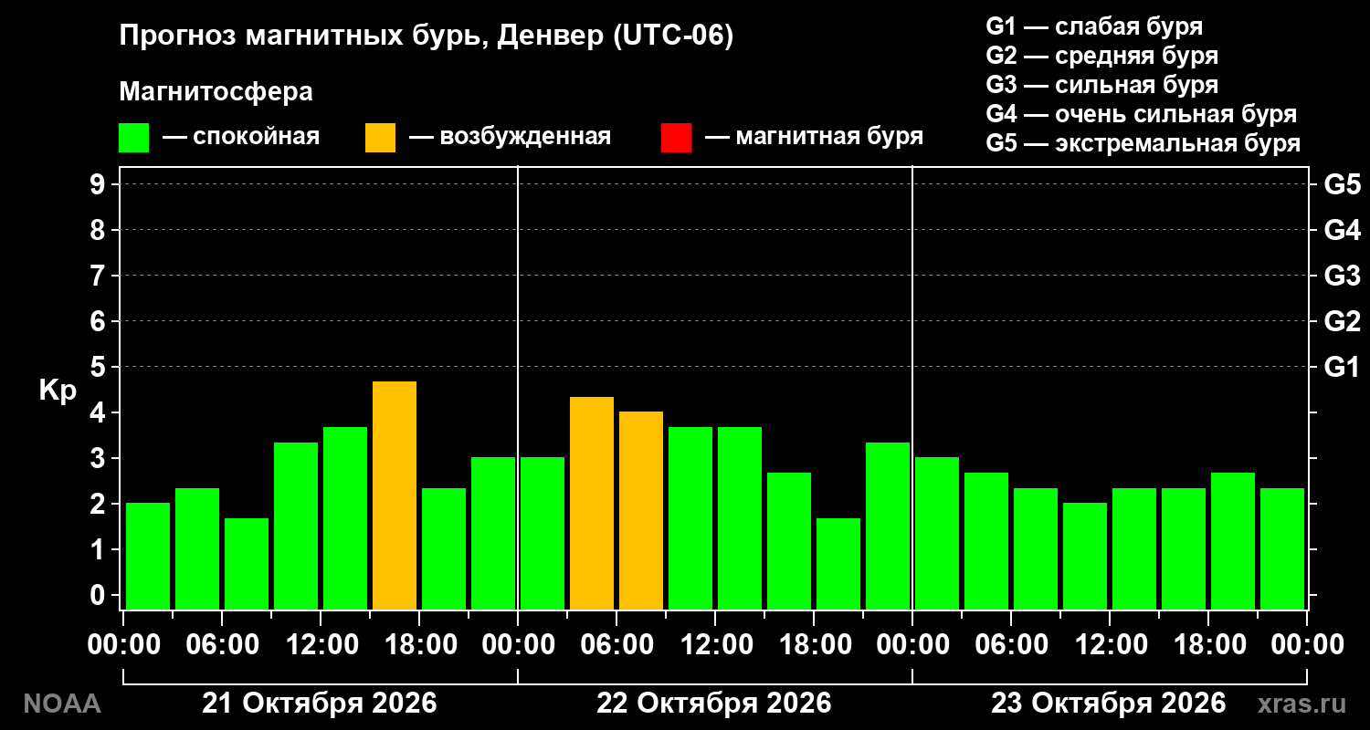 Прогноз геомагнитного индекса Kp на трое суток