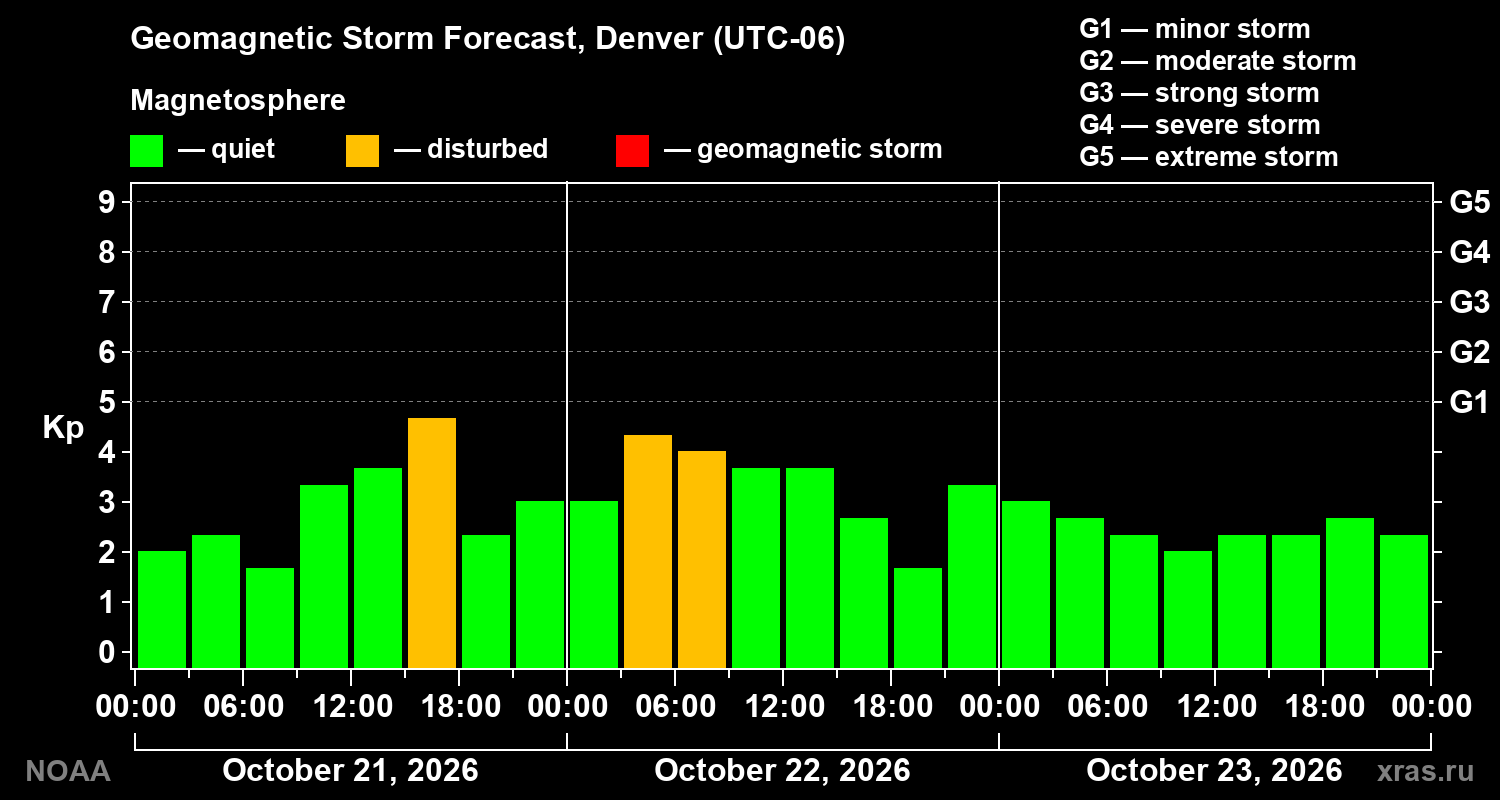 Geomagnetic index Kp forecast for three days
