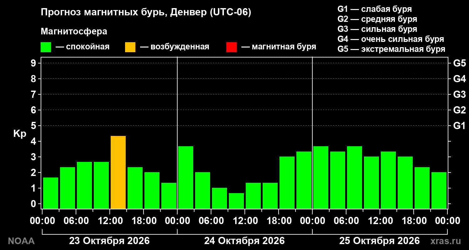 Прогноз геомагнитного индекса Kp на трое суток