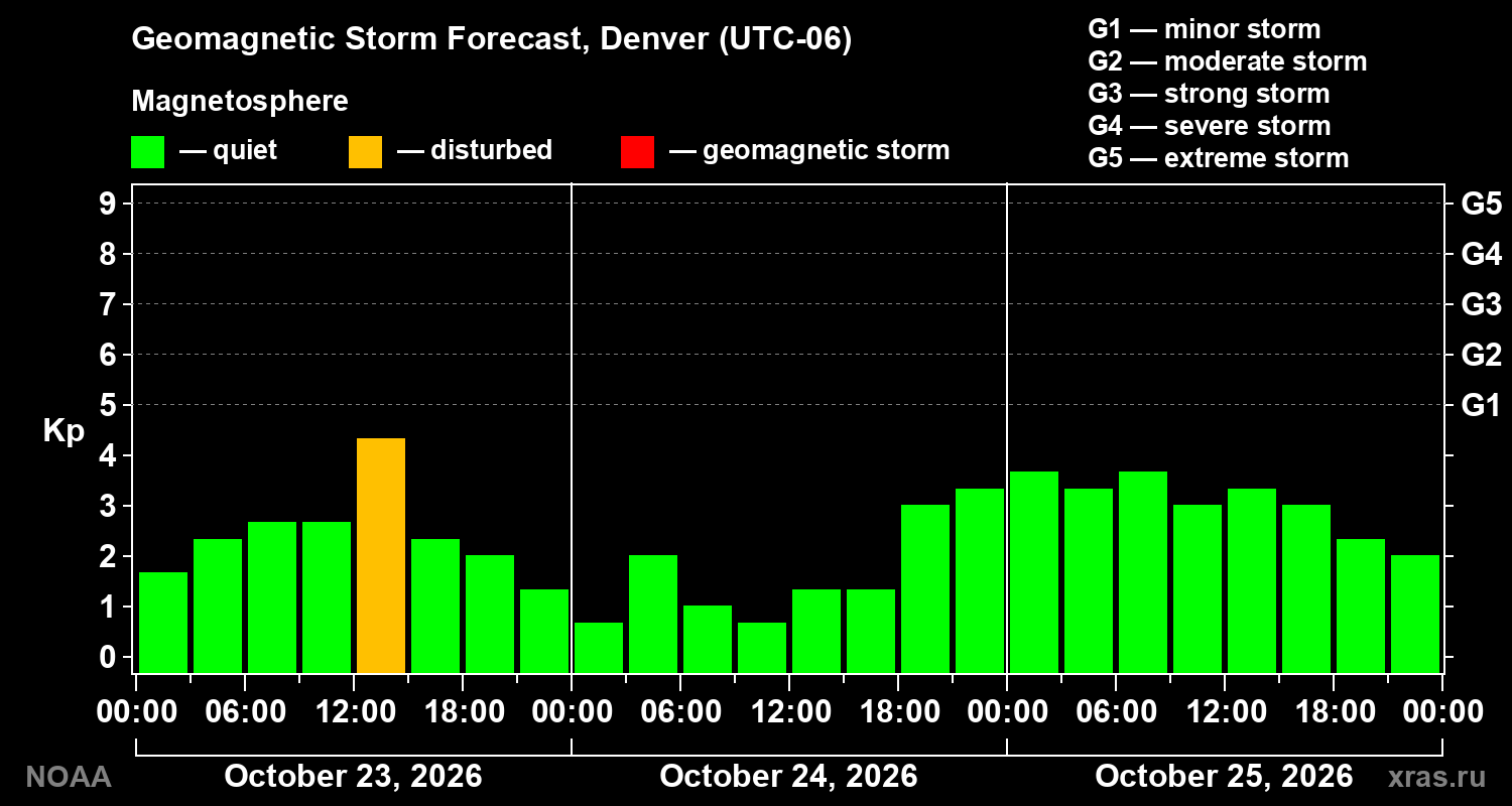 Geomagnetic index Kp forecast for three days