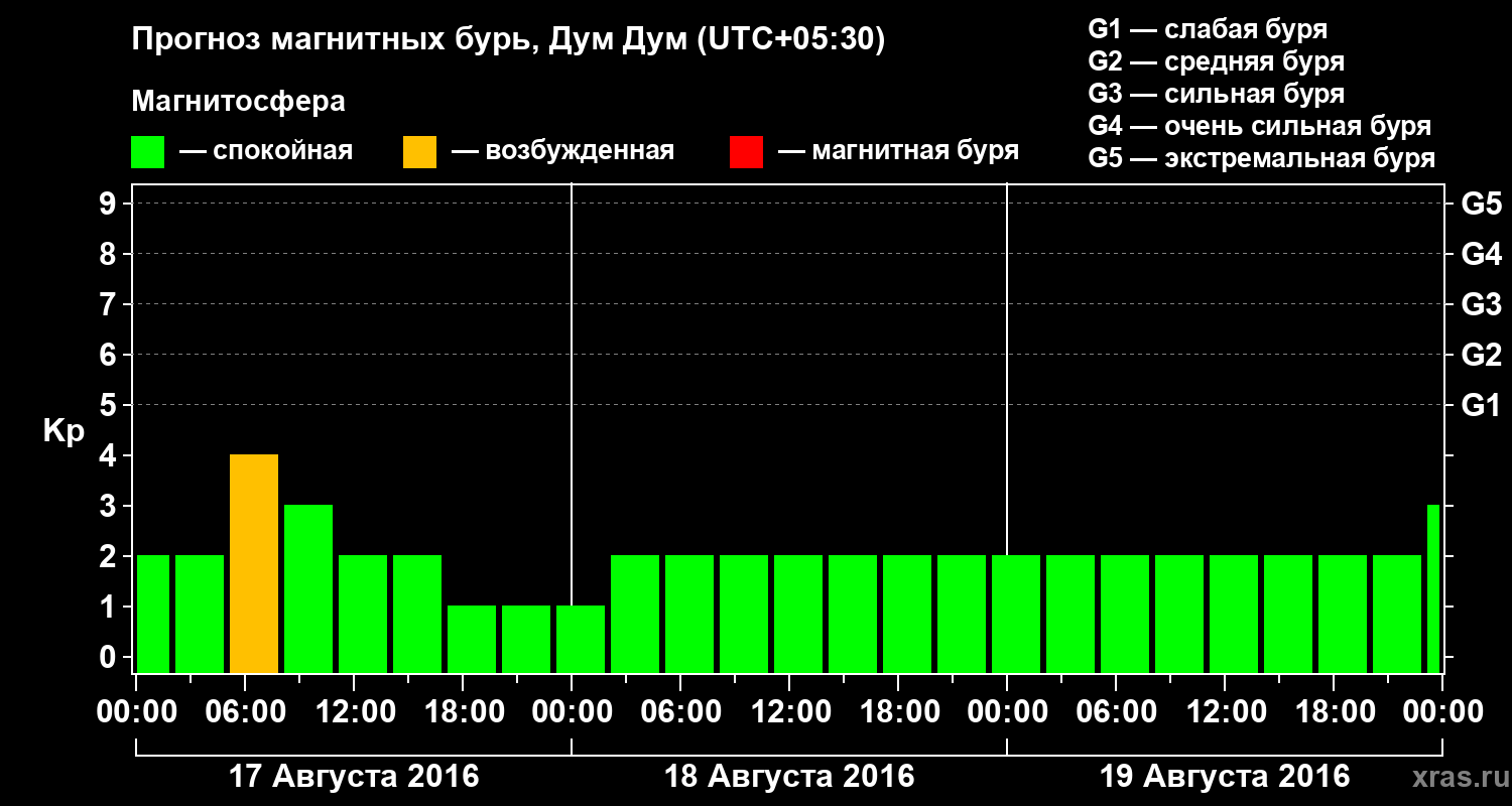 Прогноз геомагнитного индекса&nbsp;Kp